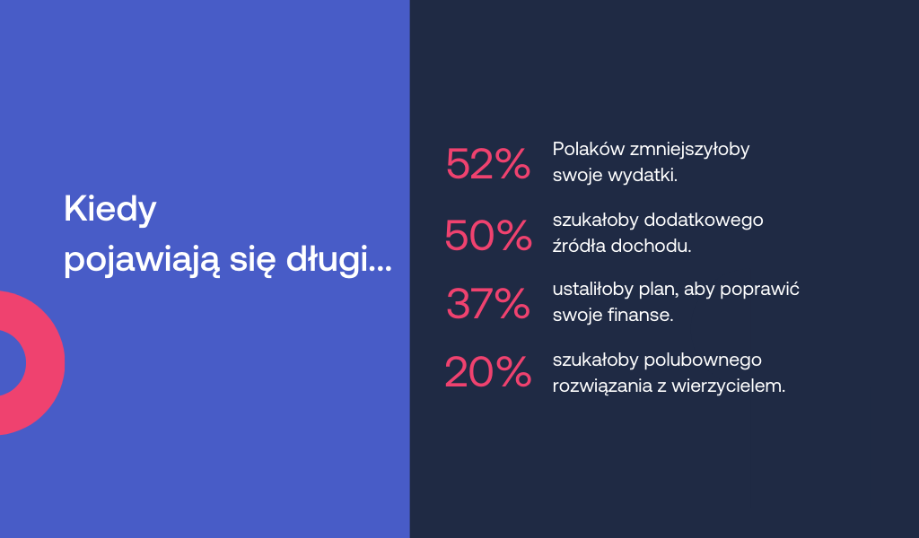 Wyniki badania Od zadłużenia do wyjścia na finansową prostą zrealizowanego na zlecenie B2 Impact